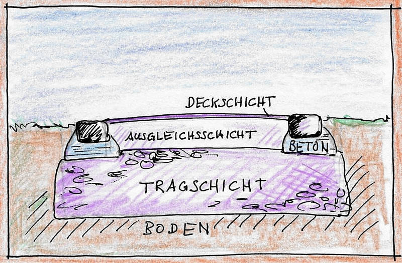 Skizze Aubau wassergebundene Wegedecke